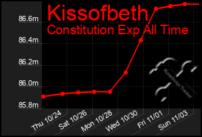 Total Graph of Kissofbeth