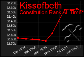 Total Graph of Kissofbeth