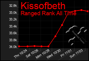 Total Graph of Kissofbeth