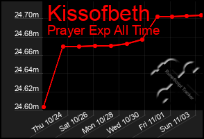 Total Graph of Kissofbeth