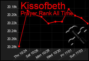 Total Graph of Kissofbeth