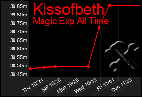 Total Graph of Kissofbeth