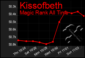 Total Graph of Kissofbeth