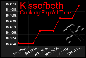 Total Graph of Kissofbeth