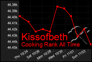 Total Graph of Kissofbeth