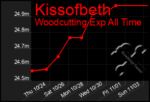 Total Graph of Kissofbeth