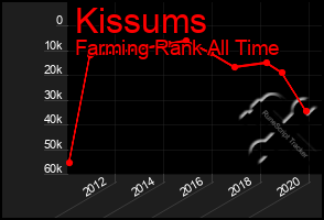 Total Graph of Kissums