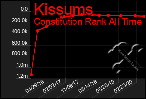 Total Graph of Kissums