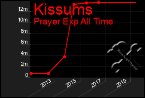 Total Graph of Kissums