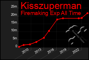 Total Graph of Kisszuperman