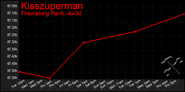 Last 31 Days Graph of Kisszuperman
