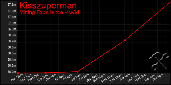 Last 31 Days Graph of Kisszuperman