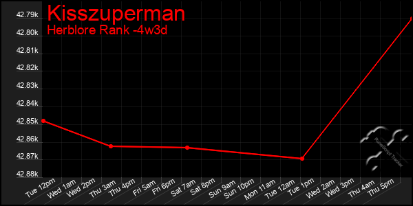 Last 31 Days Graph of Kisszuperman