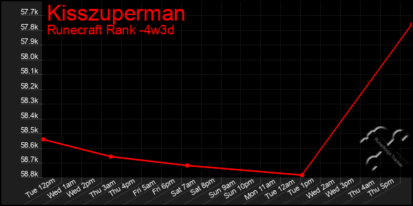 Last 31 Days Graph of Kisszuperman
