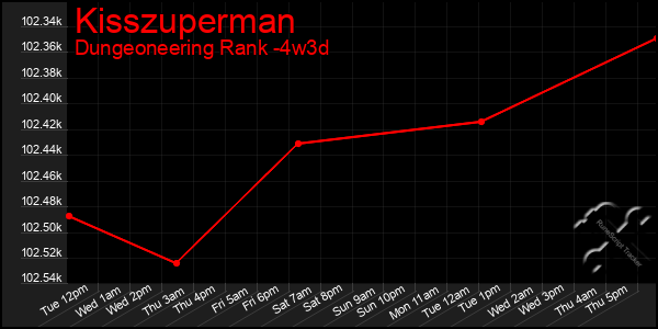 Last 31 Days Graph of Kisszuperman