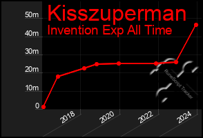 Total Graph of Kisszuperman