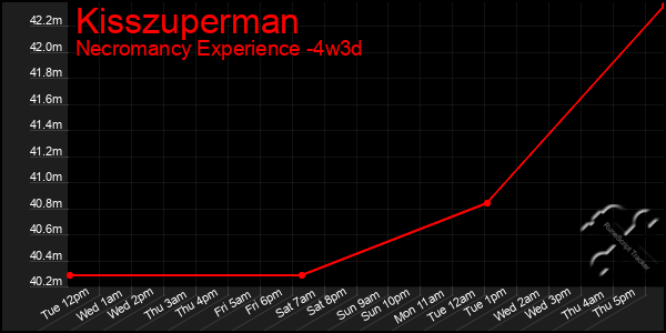 Last 31 Days Graph of Kisszuperman