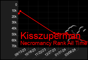 Total Graph of Kisszuperman