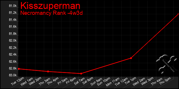 Last 31 Days Graph of Kisszuperman