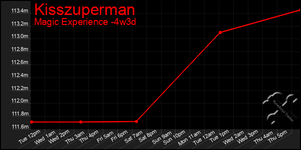 Last 31 Days Graph of Kisszuperman