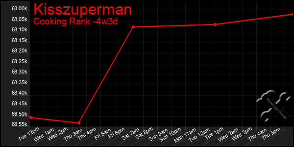 Last 31 Days Graph of Kisszuperman