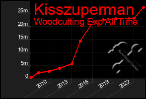 Total Graph of Kisszuperman