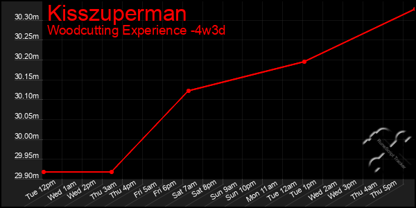 Last 31 Days Graph of Kisszuperman