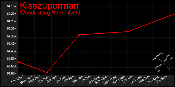 Last 31 Days Graph of Kisszuperman