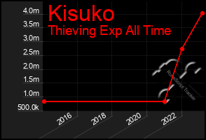 Total Graph of Kisuko