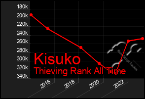 Total Graph of Kisuko
