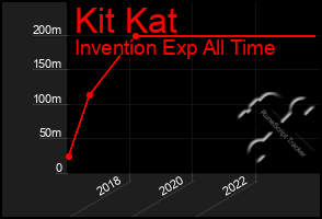 Total Graph of Kit Kat