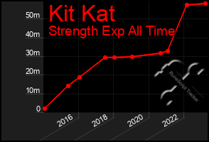 Total Graph of Kit Kat