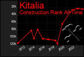 Total Graph of Kitalia