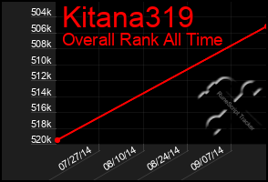 Total Graph of Kitana319