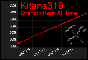 Total Graph of Kitana319