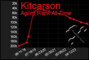 Total Graph of Kitcarson