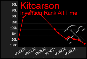 Total Graph of Kitcarson