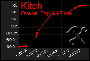 Total Graph of Kitch