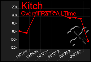 Total Graph of Kitch