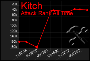 Total Graph of Kitch