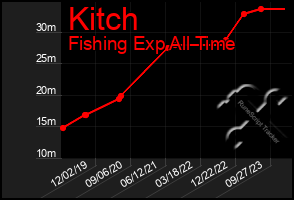 Total Graph of Kitch