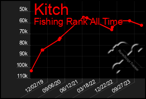 Total Graph of Kitch
