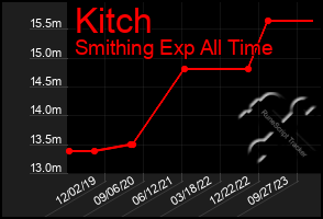 Total Graph of Kitch