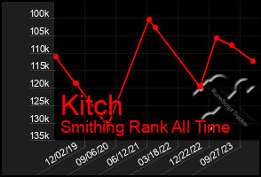 Total Graph of Kitch