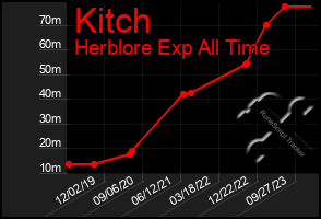 Total Graph of Kitch