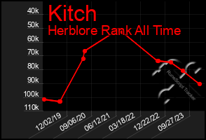 Total Graph of Kitch