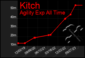 Total Graph of Kitch