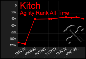 Total Graph of Kitch