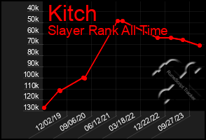 Total Graph of Kitch