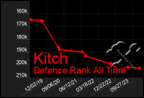 Total Graph of Kitch
